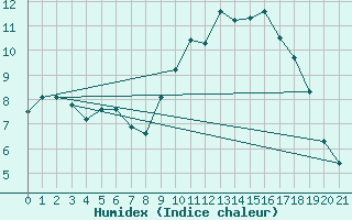 Courbe de l'humidex pour Spa - La Sauvenire (Be)