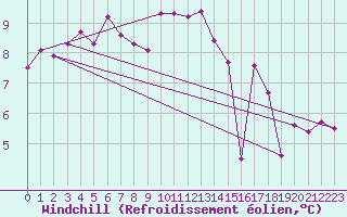 Courbe du refroidissement olien pour Aberporth