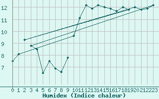 Courbe de l'humidex pour Saint-Nazaire (44)