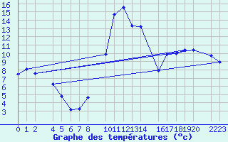 Courbe de tempratures pour Bielsa