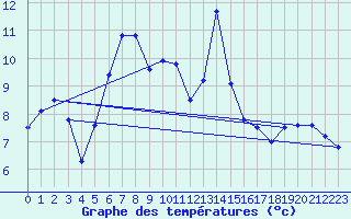 Courbe de tempratures pour Guetsch