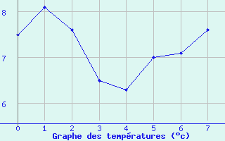 Courbe de tempratures pour Mende-Ville (48)