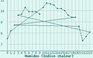 Courbe de l'humidex pour Hereford/Credenhill