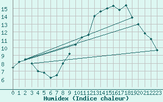 Courbe de l'humidex pour Issoire (63)