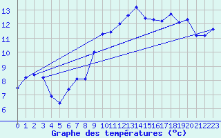 Courbe de tempratures pour Auffargis (78)