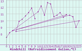 Courbe du refroidissement olien pour Preitenegg