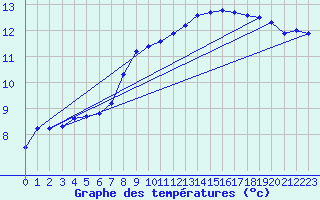 Courbe de tempratures pour Amur (79)