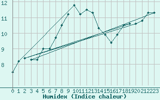 Courbe de l'humidex pour Kumlinge Kk