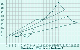 Courbe de l'humidex pour Dax (40)