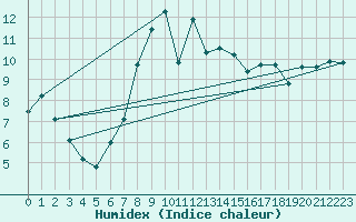 Courbe de l'humidex pour Leba