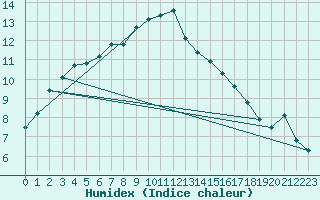 Courbe de l'humidex pour Rostherne No 2