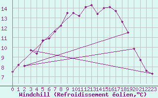 Courbe du refroidissement olien pour Emden-Koenigspolder