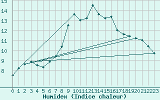 Courbe de l'humidex pour Oehringen