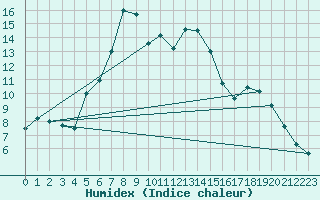 Courbe de l'humidex pour Rax / Seilbahn-Bergstat
