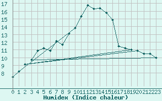 Courbe de l'humidex pour Punta Galea