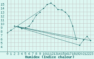 Courbe de l'humidex pour Tirgu Logresti