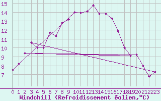 Courbe du refroidissement olien pour Robiei