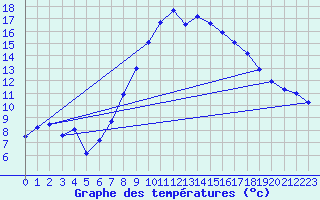 Courbe de tempratures pour Kiefersfelden-Gach