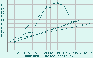 Courbe de l'humidex pour Boscombe Down