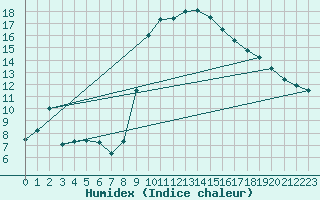 Courbe de l'humidex pour Bastia (2B)