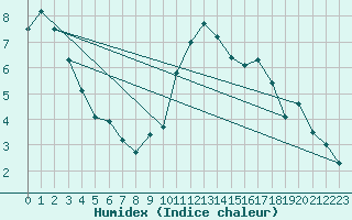 Courbe de l'humidex pour La Rochelle - Aerodrome (17)