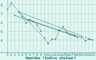 Courbe de l'humidex pour Pilatus