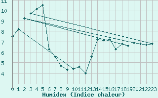 Courbe de l'humidex pour Aberporth