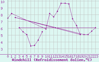 Courbe du refroidissement olien pour Thorney Island