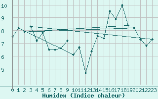 Courbe de l'humidex pour Gufuskalar