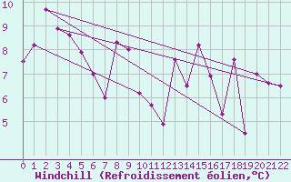 Courbe du refroidissement olien pour Saint Hilaire - Nivose (38)