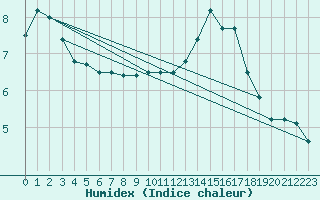 Courbe de l'humidex pour Ectot-ls-Baons (76)