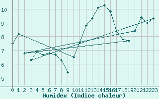 Courbe de l'humidex pour Hd-Bazouges (35)