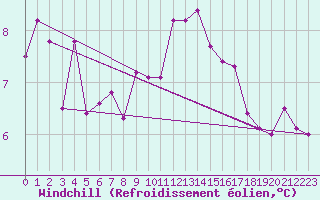 Courbe du refroidissement olien pour Chartres (28)