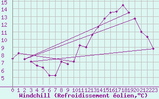 Courbe du refroidissement olien pour Neufchef (57)