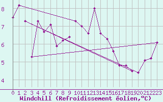 Courbe du refroidissement olien pour Visp