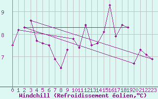 Courbe du refroidissement olien pour Mumbles