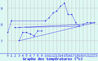 Courbe de tempratures pour Ploudalmezeau (29)