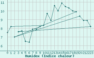 Courbe de l'humidex pour Valentia Observatory