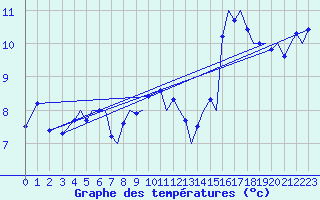 Courbe de tempratures pour Storkmarknes / Skagen