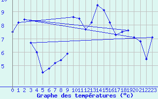 Courbe de tempratures pour Kuemmersruck