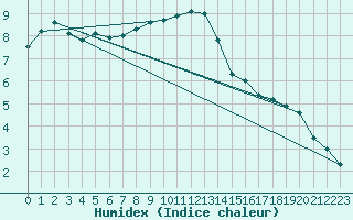 Courbe de l'humidex pour Varkaus Kosulanniemi