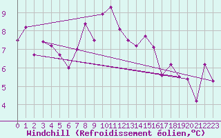 Courbe du refroidissement olien pour Marknesse Aws