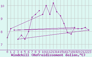 Courbe du refroidissement olien pour Soltau