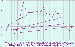 Courbe du refroidissement olien pour Lorient (56)