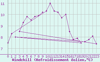 Courbe du refroidissement olien pour Saint Catherine