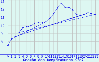 Courbe de tempratures pour Besn (44)