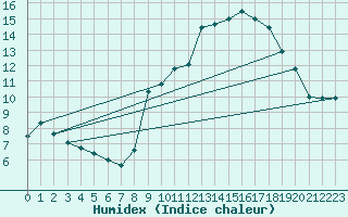 Courbe de l'humidex pour Engins (38)