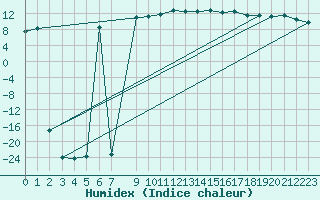 Courbe de l'humidex pour Santander (Esp)