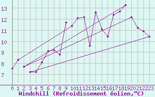 Courbe du refroidissement olien pour Quiberon-Arodrome (56)