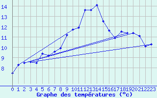 Courbe de tempratures pour Alistro (2B)